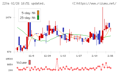 Ｆａｂｅｒ　Ｃｏｍｐａｎｙチャート