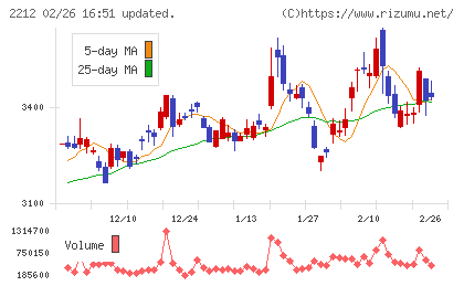 山崎製パンチャート