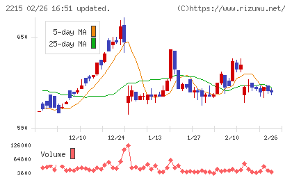 第一屋製パンチャート
