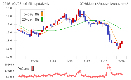 カンロチャート