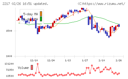 モロゾフチャート
