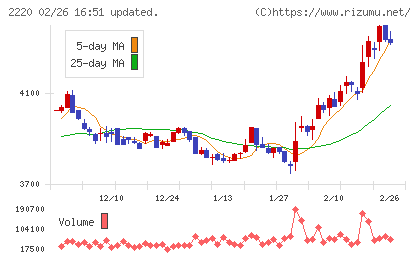 亀田製菓チャート