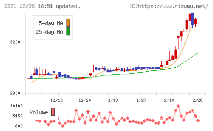 岩塚製菓チャート