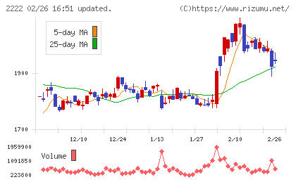 寿スピリッツチャート