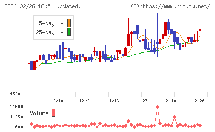 湖池屋チャート