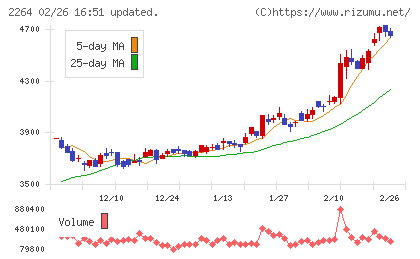 森永乳業チャート