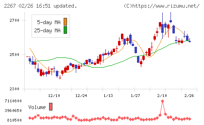 ヤクルト本社チャート