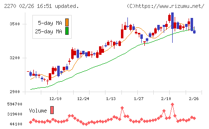 雪印メグミルクチャート