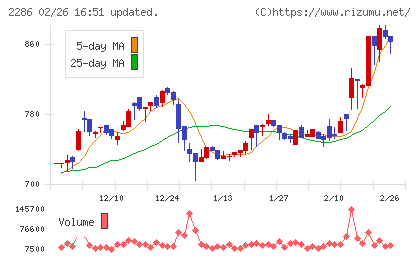 林兼産業チャート