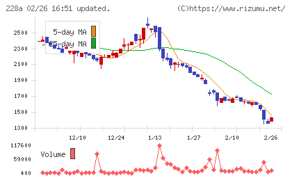 オプロチャート