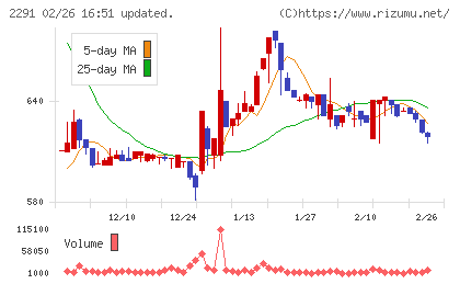 福留ハムチャート