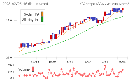 滝沢ハムチャート