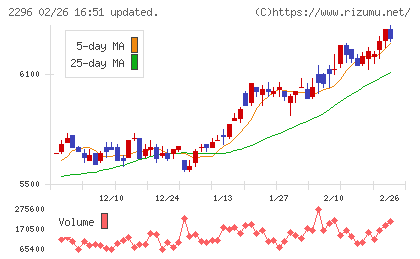 伊藤ハム米久ホールディングスチャート