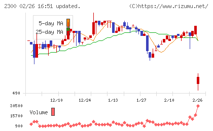 きょくとうチャート