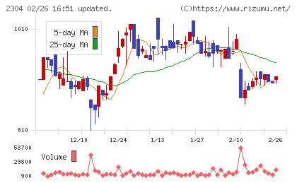ＣＳＳホールディングスチャート