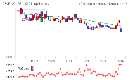 スタジオアリスチャート