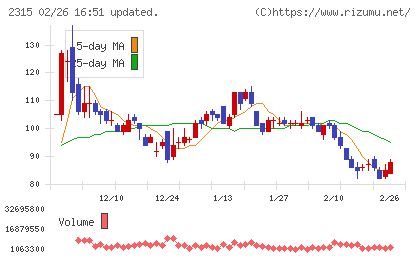 ＣＡＩＣＡ　ＤＩＧＩＴＡＬチャート