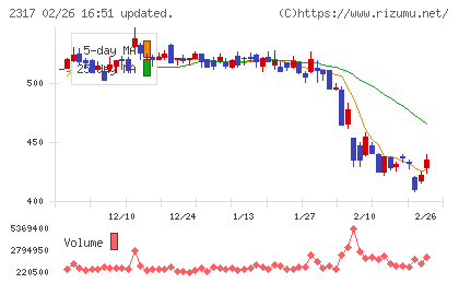 システナチャート