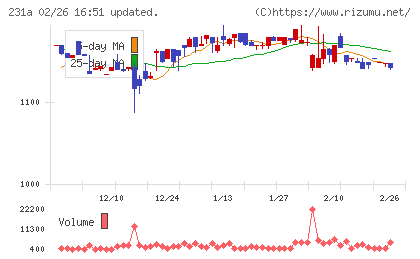 Ｃｒｏｓｓ　Ｅホールディングスチャート