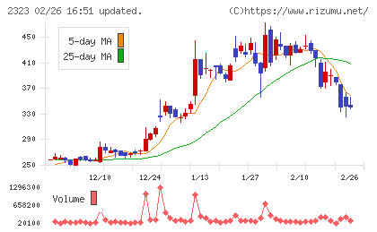 ｆｏｎｆｕｎチャート