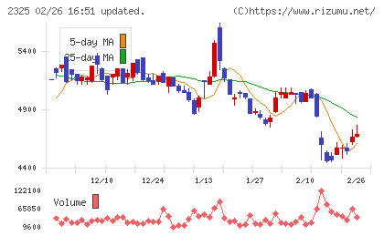ＮＪＳチャート