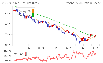 デジタルアーツチャート