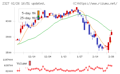 日鉄ソリューションズチャート