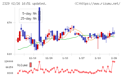 東北新社チャート