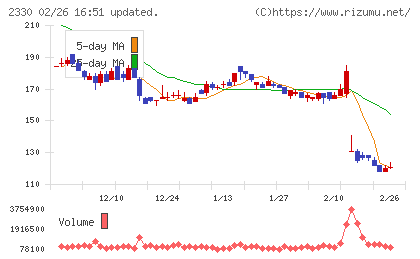 フォーサイドチャート