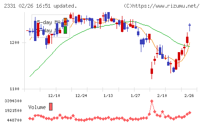 ＡＬＳＯＫチャート