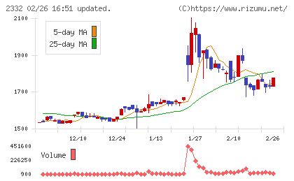 クエストチャート