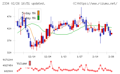 イオレチャート