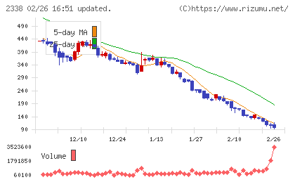 クオンタムソリューションズチャート