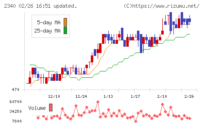 極楽湯ホールディングスチャート