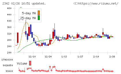 トランスジェニックグループチャート