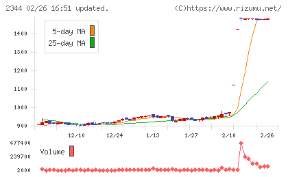 平安レイサービスチャート