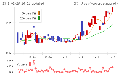 エヌアイデイチャート