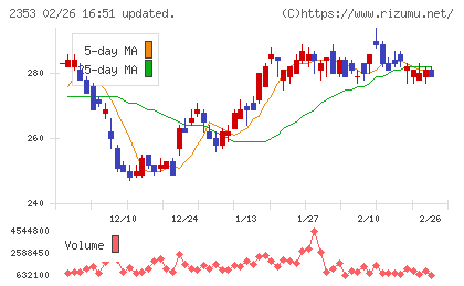 日本駐車場開発チャート