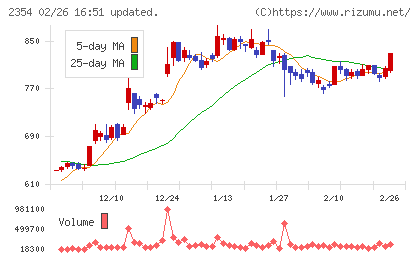 ＹＥ　ＤＩＧＩＴＡＬチャート