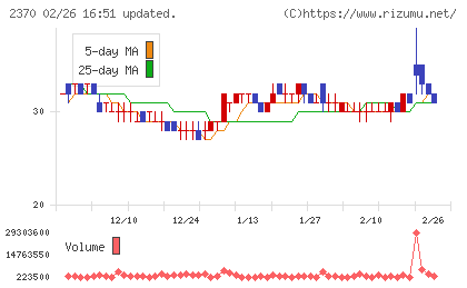 メディネットチャート