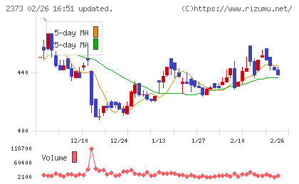 ケア２１チャート