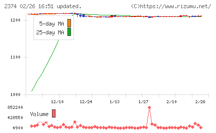 セントケア・ホールディングチャート