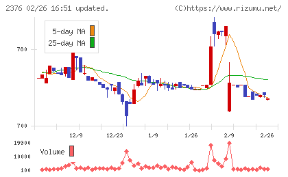 サイネックスチャート