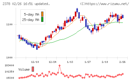 ルネサンスチャート