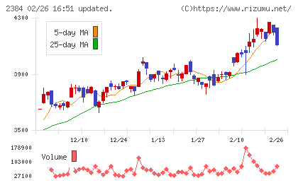 ＳＢＳホールディングスチャート