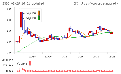 総医研ホールディングスチャート