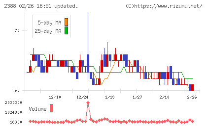 ウェッジホールディングスチャート