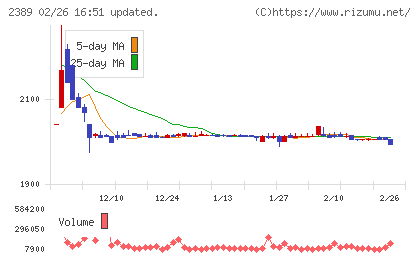 デジタルホールディングスチャート