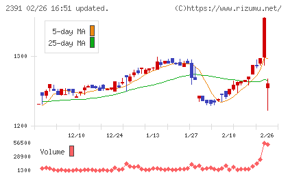 プラネットチャート
