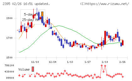 新日本科学チャート